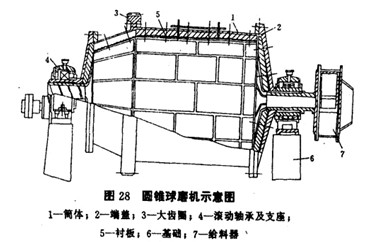 圓錐球磨機應(yīng)發(fā)展需求實現(xiàn)超細(xì)磨技術(shù)