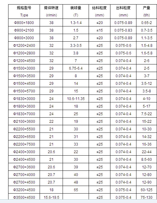 不同型號的球磨機進料粒度與產(chǎn)量