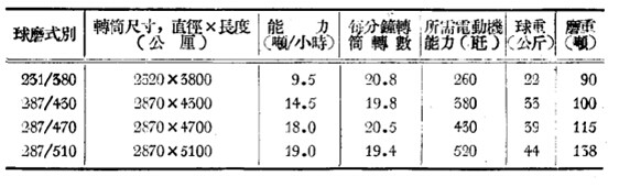 磨煤用球磨機(jī)的技術(shù)參數(shù)