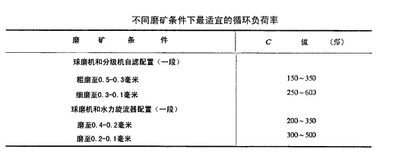 不同磨礦條件下較適宜的循環(huán)負荷率