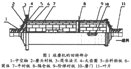 節(jié)能球磨機回轉(zhuǎn)部分